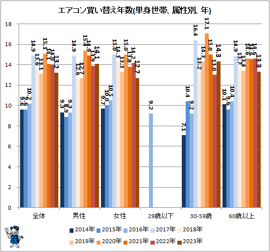 ↑ エアコン買い替え年数(二人以上世帯、属性別、年)