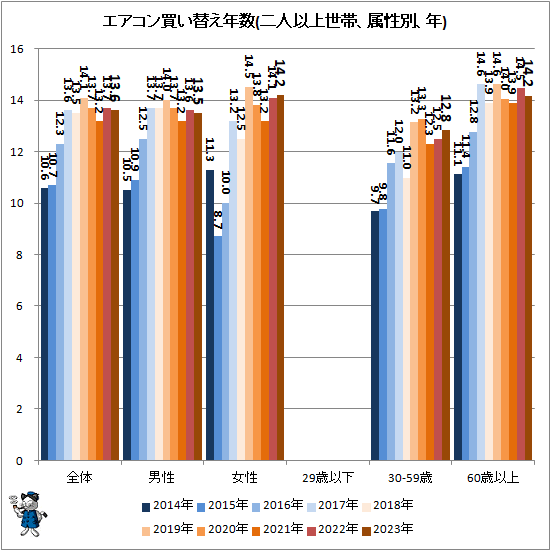 ↑ エアコン買い替え年数(単身世帯、属性別、年)