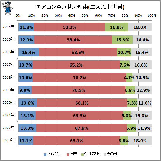 ↑ エアコン買い替え理由(二人以上世帯)