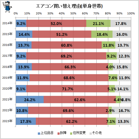 ↑ エアコン買い替え理由(単身世帯)