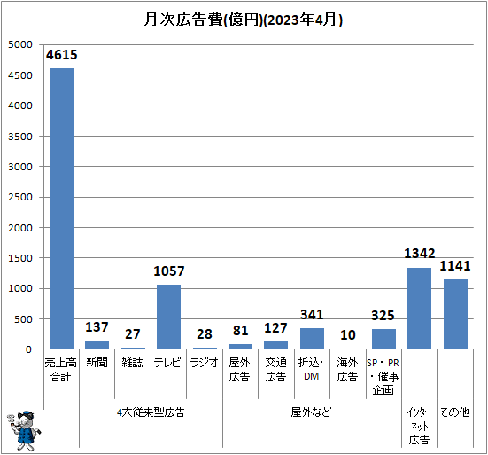 ↑ 月次広告費(億円)(2023年4月)