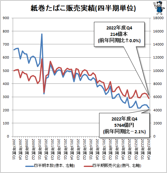 ↑ 紙巻たばこ販売実績(四半期単位)
