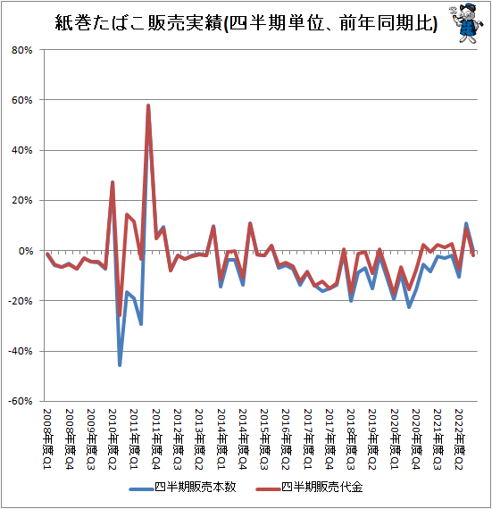↑ 紙巻たばこ販売実績(四半期単位、前年同期比)