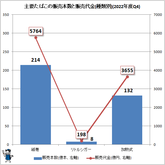 ↑ 主要たばこの販売本数と販売代金(種類別)(2022年度Q4)