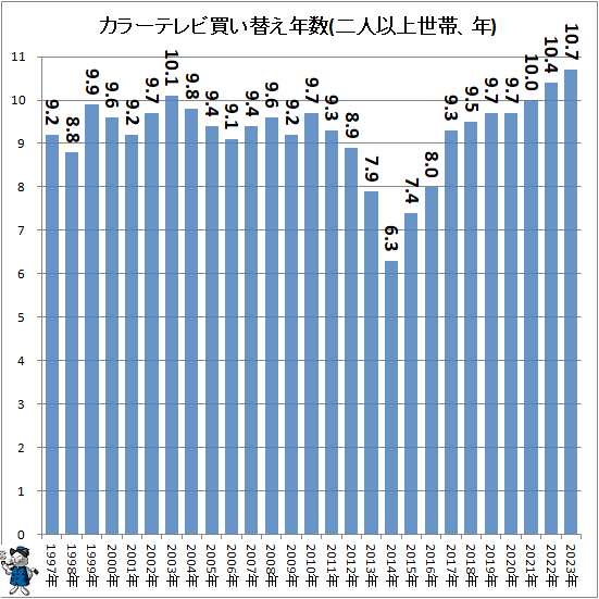 ↑ カラーテレビ買い替え年数(二人以上世帯、年)