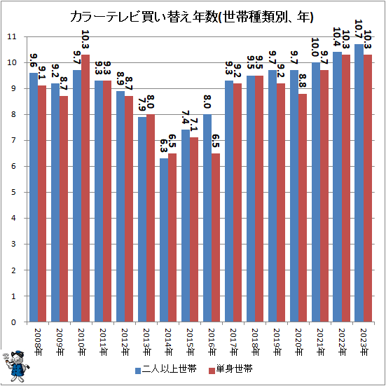 ↑ カラーテレビ買い替え年数(世帯種類別、年)