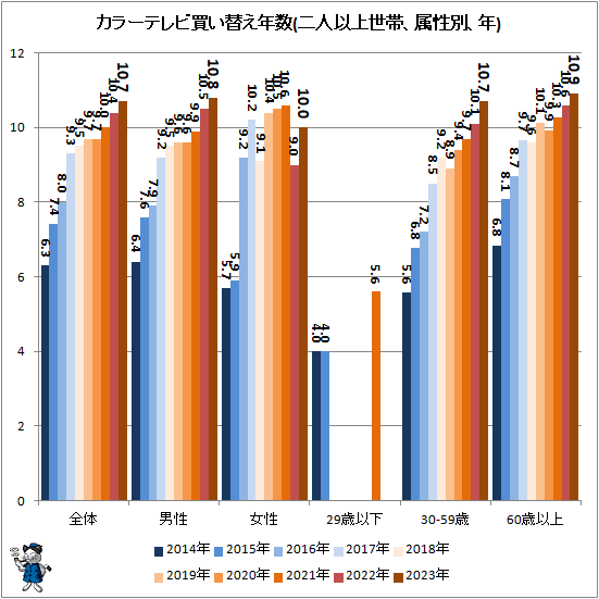 ↑ カラーテレビ買い替え年数(二人以上世帯、属性別、年)