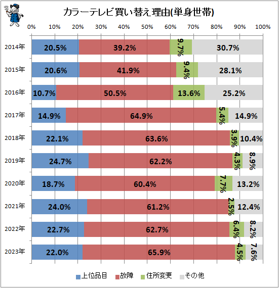 ↑ カラーテレビ買い替え理由(単身世帯)