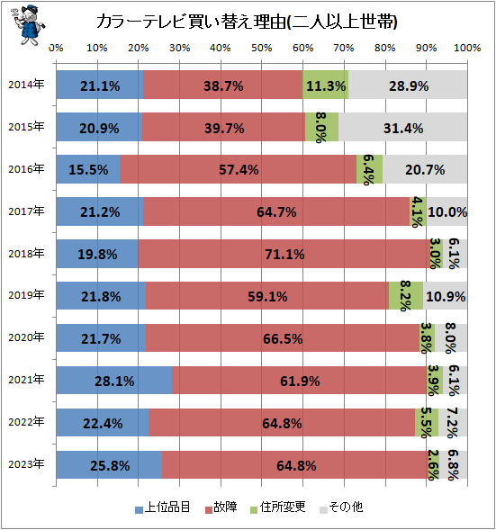↑ カラーテレビ買い替え理由(二人以上世帯)