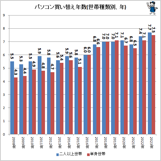 ↑ パソコン買い替え年数(世帯種類別、年)