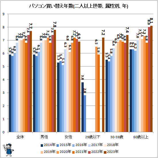↑ パソコン買い替え年数(二人以上世帯、属性別、年)