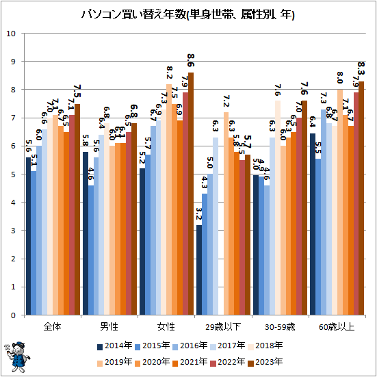 ↑ パソコン買い替え年数(単身世帯、属性別、年)