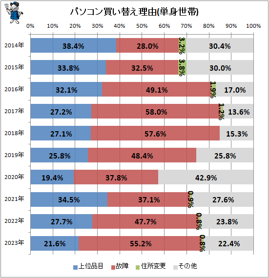 ↑ パソコン買い替え理由(単身世帯)
