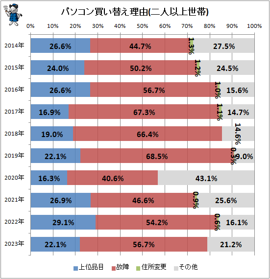 ↑ パソコン買い替え理由(二人以上世帯)