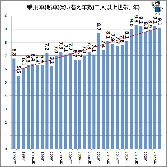 ↑ 乗用車(新車)買い替え年数(二人以上世帯、年)