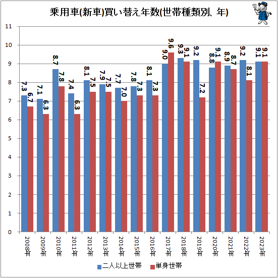 ↑ 乗用車(新車)買い替え年数(世帯種類別、年)