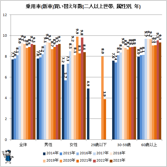 ↑ 乗用車(新車)買い替え年数(二人以上世帯、属性別、年)