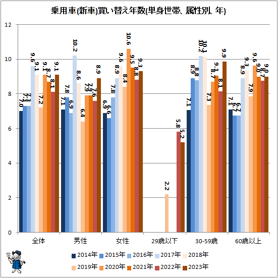 ↑ 乗用車(新車)買い替え年数(単身世帯、属性別、年)