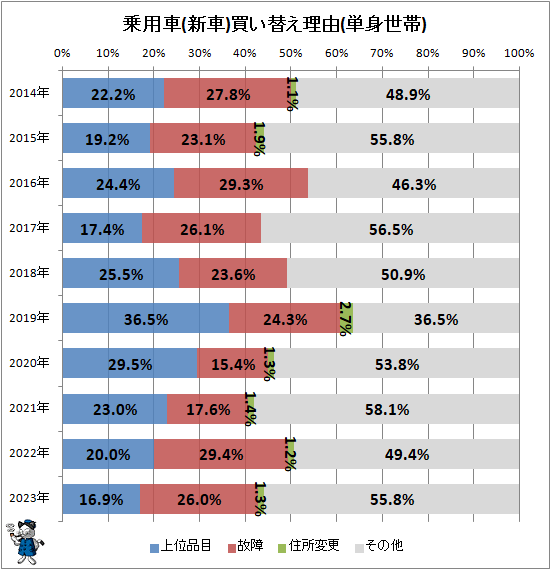 ↑ 乗用車(新車)買い替え理由(単身世帯)