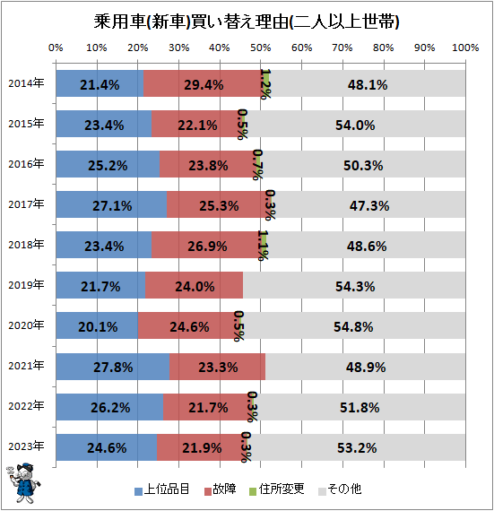 ↑ 乗用車(新車)買い替え理由(二人以上世帯)
