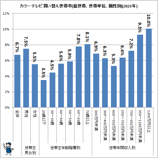 ↑ カラーテレビ買い替え世帯率(総世帯、世帯単位、属性別)(2023年)