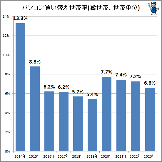 ↑ パソコン買い替え世帯率(総世帯、世帯単位)
