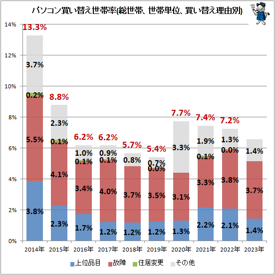 ↑ パソコン買い替え世帯率(総世帯、世帯単位、買い替え理由別)