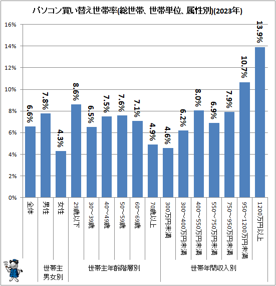 ↑ パソコン買い替え世帯率(総世帯、世帯単位、属性別)(2023年)