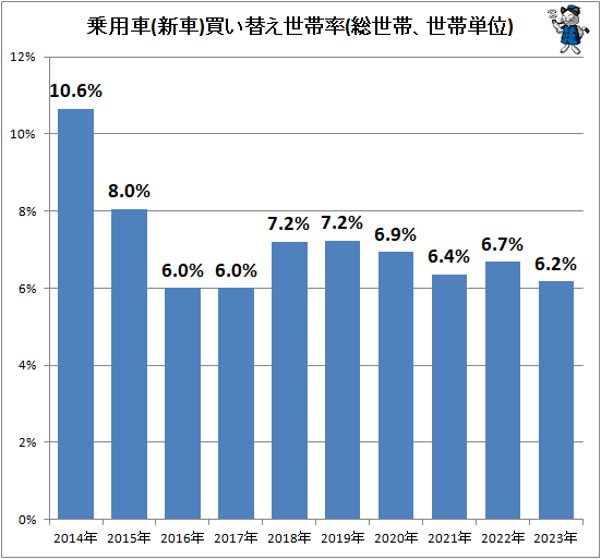 ↑ 乗用車(新車)買い替え世帯率(総世帯、世帯単位)