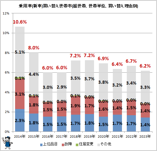 ↑ 乗用車(新車)買い替え世帯率(総世帯、世帯単位、買い替え理由別)