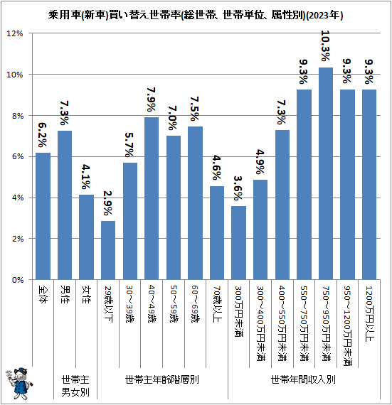 ↑ 乗用車(新車)買い替え世帯率(総世帯、世帯単位、属性別)(2023年)