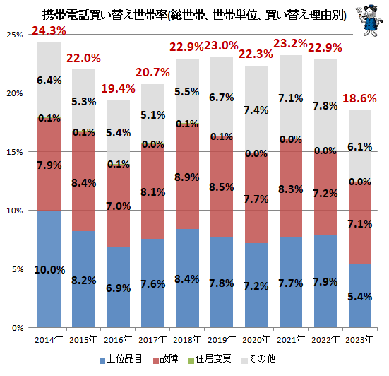↑ 携帯電話買い替え世帯率(総世帯、世帯単位、買い替え理由別)