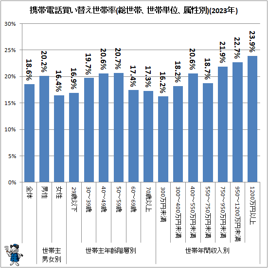 ↑ 携帯電話買い替え世帯率(総世帯、世帯単位、属性別)(2023年)