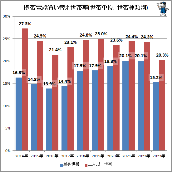 ↑ 携帯電話買い替え世帯率(世帯単位、世帯種類別)
