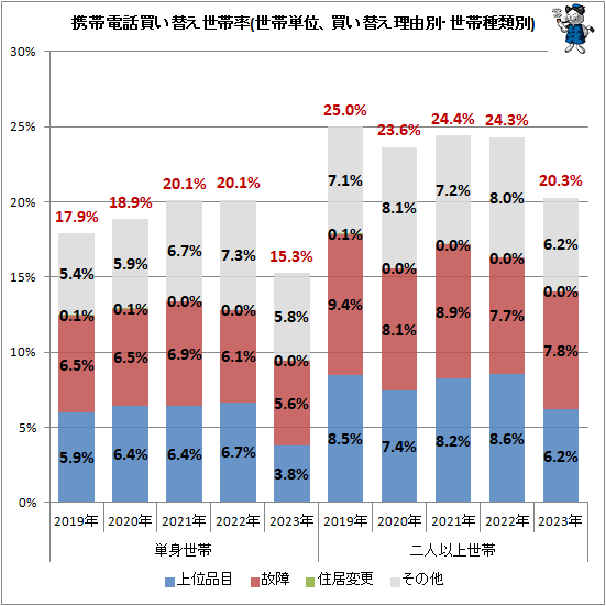 ↑ 携帯電話買い替え世帯率(世帯単位、買い替え理由別・世帯種類別)