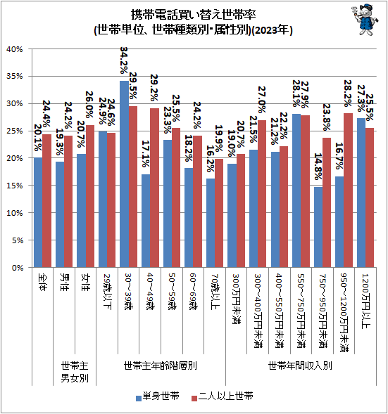 ↑ 携帯電話買い替え世帯率(世帯単位、世帯種類別・属性別)(2023年)
