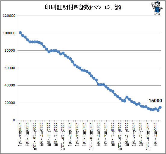 ↑ 印刷証明付き部数(ベツコミ、部)
