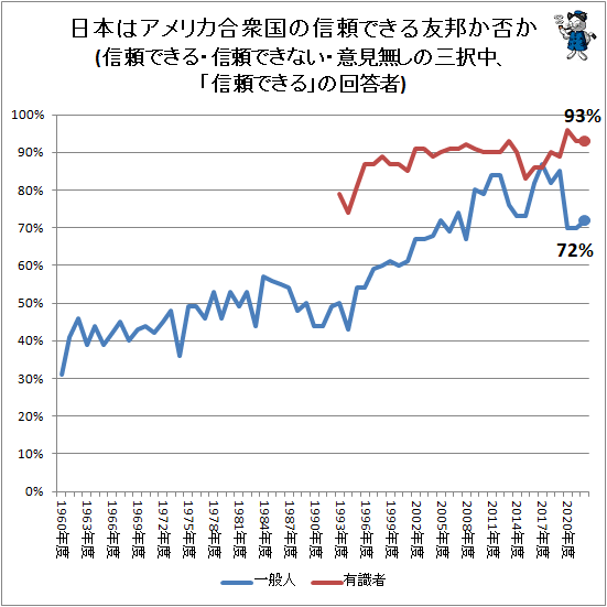 ↑ 日本はアメリカ合衆国の信頼できる友邦か否か(信頼できる・信頼できない・意見無しの三択中、「信頼できる」の回答者)