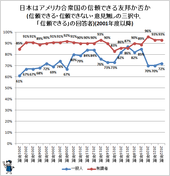 ↑ 日本は米国の信頼できる友邦か否か(信頼できる・信頼できない・意見無しの三択中、「信頼できる」の回答者)(2001年度以降)