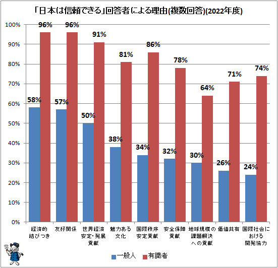 ↑ 「日本は信頼できる」回答者による理由(複数回答)(2022年度)