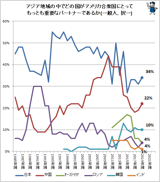 ↑ アジア地域の中でどの国がアメリカ合衆国にとってもっとも重要なパートナーであるか(一般人、択一)
