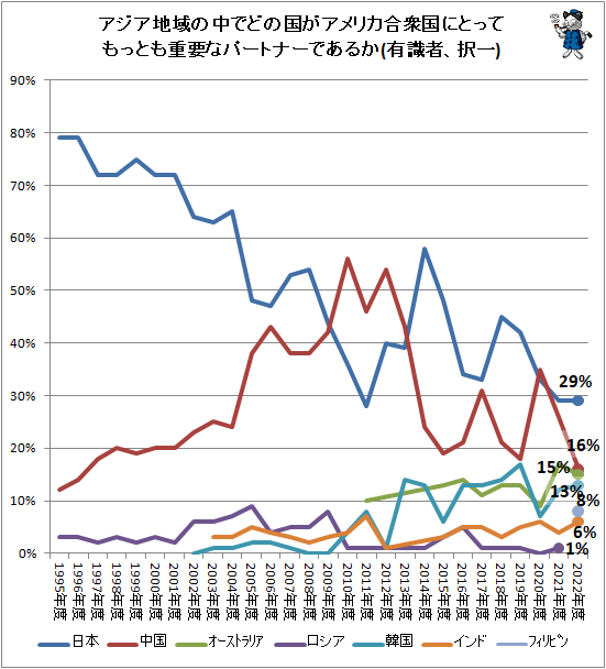 ↑ アジア地域の中でどの国がアメリカ合衆国にとってもっとも重要なパートナーであるか(有識者、択一)