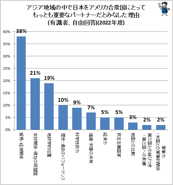 ↑ アジア地域の中で日本をアメリカ合衆国にとってもっとも重要なパートナーだとみなした理由(有識者、自由回答)(2022年度)