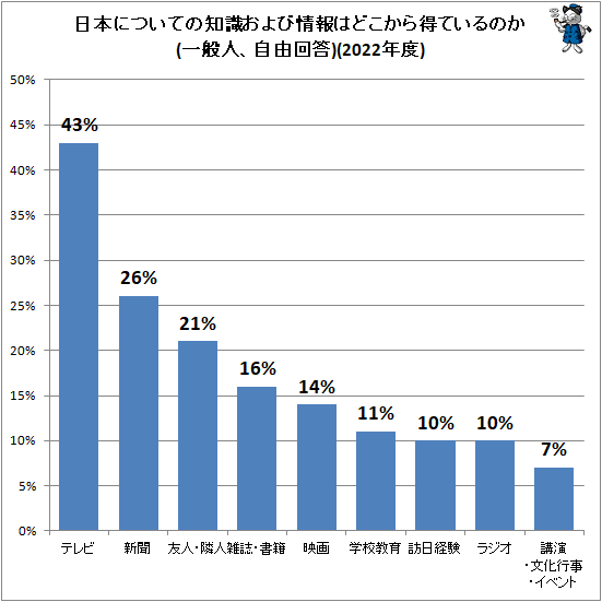 ↑ 日本についての知識および情報はどこから得ているのか(一般人、自由回答)(2022年度)
