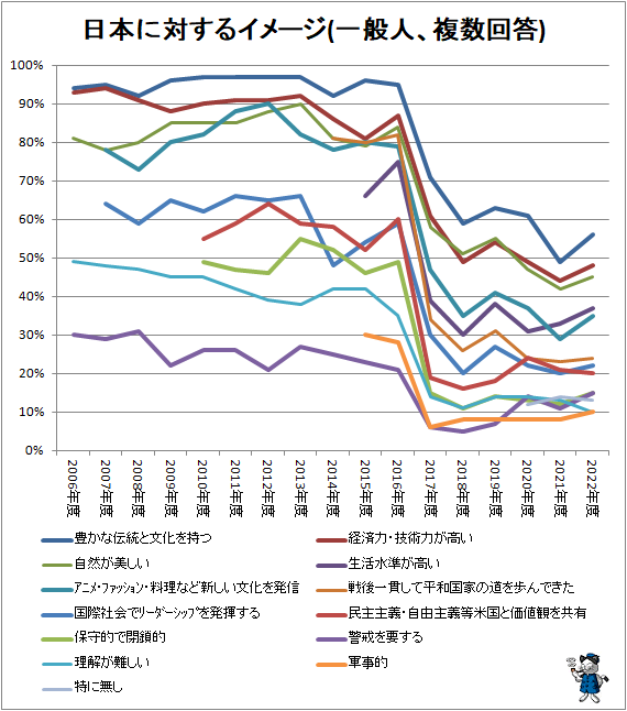 ↑ 日本に対するイメージ(複数回答)