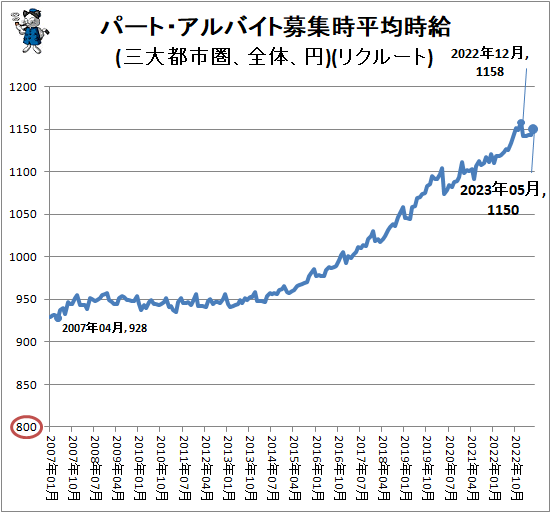 ↑ パート・アルバイト募集時平均時給(三大都市圏、全体、円)(リクルート)