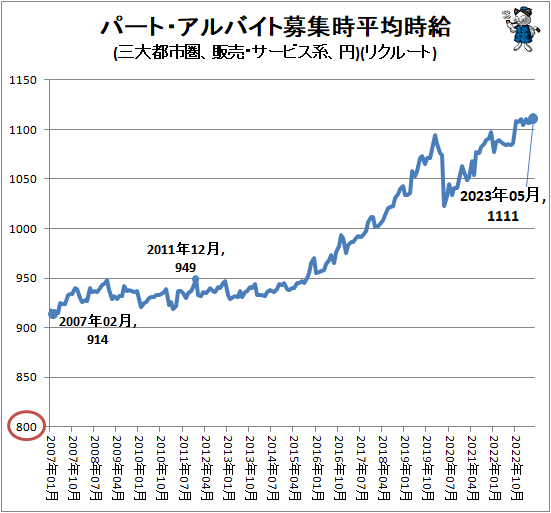 ↑ パート・アルバイト募集時平均時給(三大都市圏、販売・サービス系、円)(リクルート)
