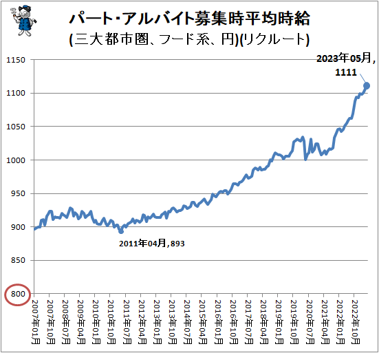 ↑ パート・アルバイト募集時平均時給(三大都市圏、フード系、円)(リクルート)