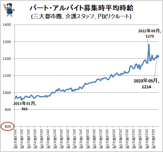 ↑ パート・アルバイト募集時平均時給(三大都市圏、介護スタッフ、円)(リクルート)