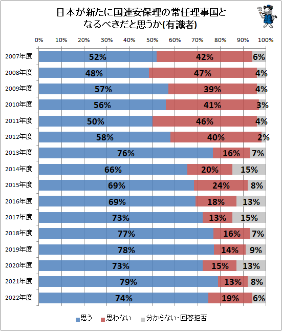 ↑ 日本が新たに国連安保理の常任理事国となるべきだと思うか(有識者)